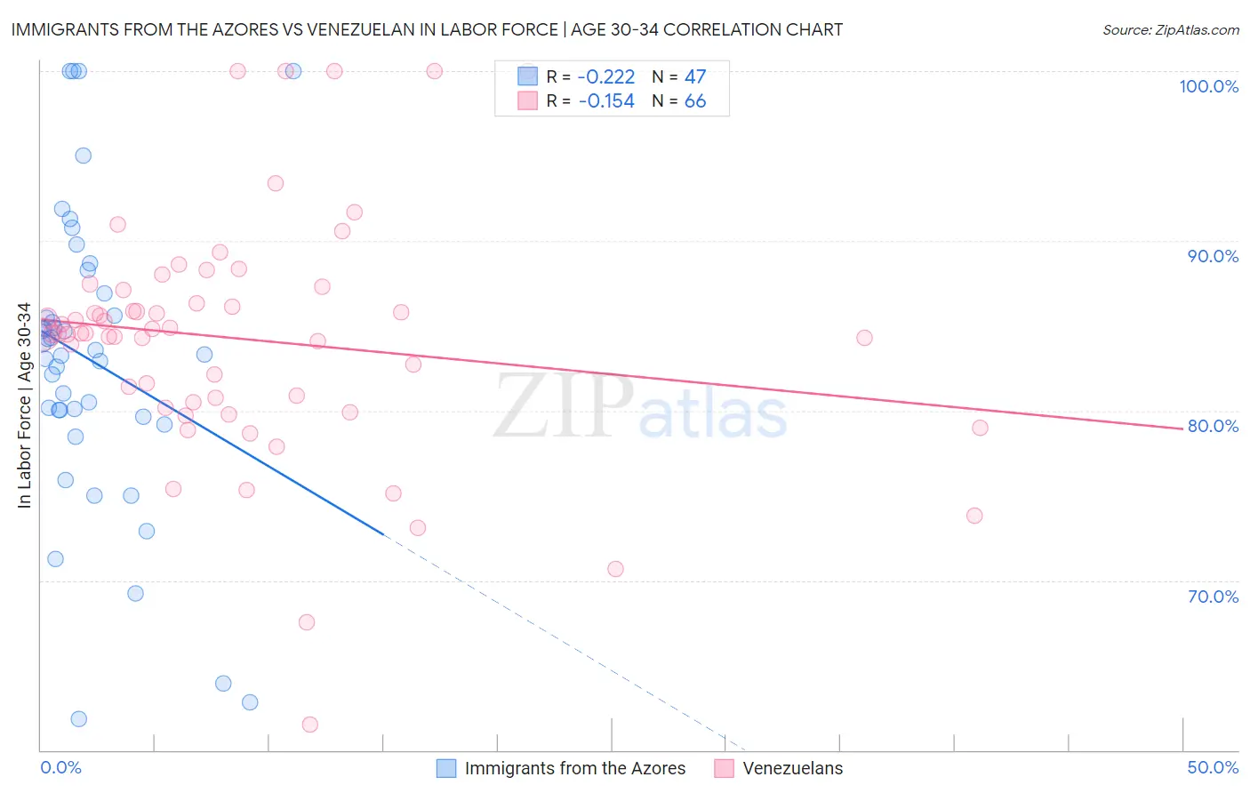 Immigrants from the Azores vs Venezuelan In Labor Force | Age 30-34