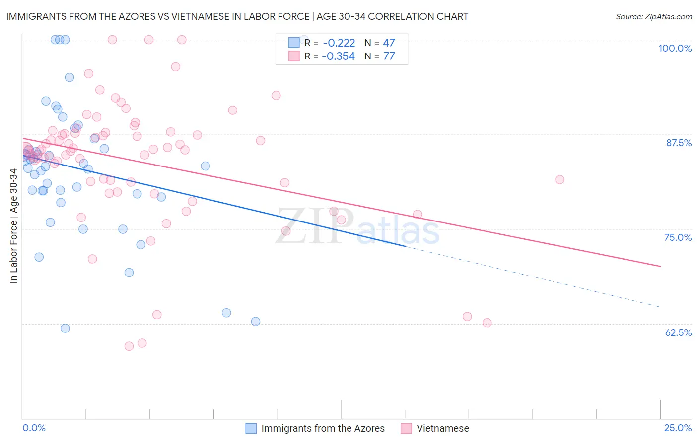 Immigrants from the Azores vs Vietnamese In Labor Force | Age 30-34