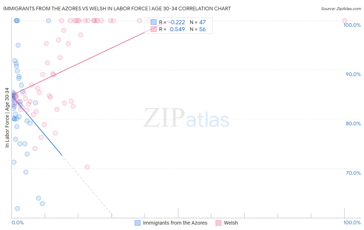 Immigrants from the Azores vs Welsh In Labor Force | Age 30-34