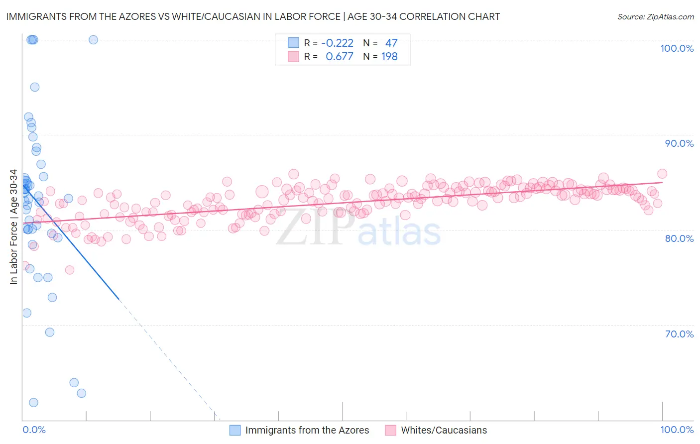 Immigrants from the Azores vs White/Caucasian In Labor Force | Age 30-34