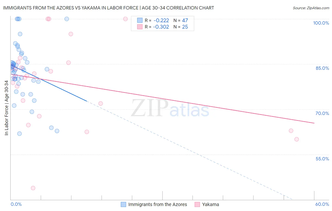 Immigrants from the Azores vs Yakama In Labor Force | Age 30-34