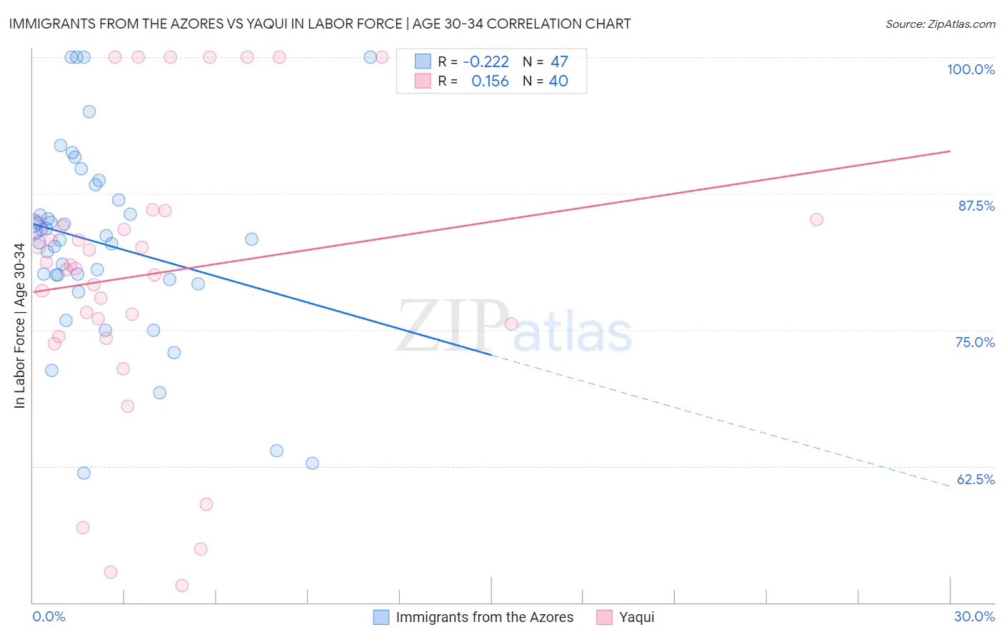 Immigrants from the Azores vs Yaqui In Labor Force | Age 30-34