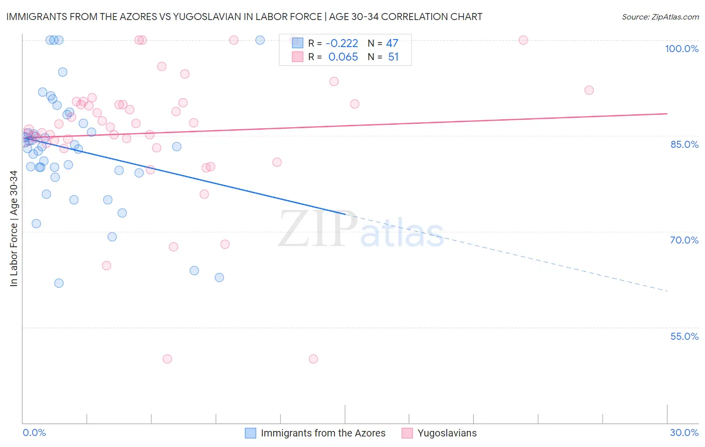 Immigrants from the Azores vs Yugoslavian In Labor Force | Age 30-34