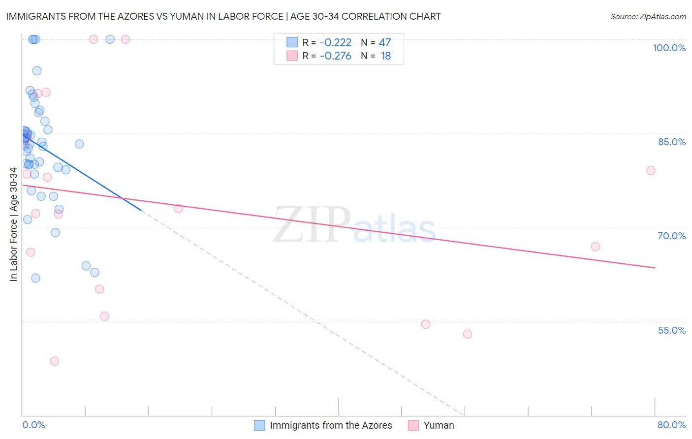 Immigrants from the Azores vs Yuman In Labor Force | Age 30-34