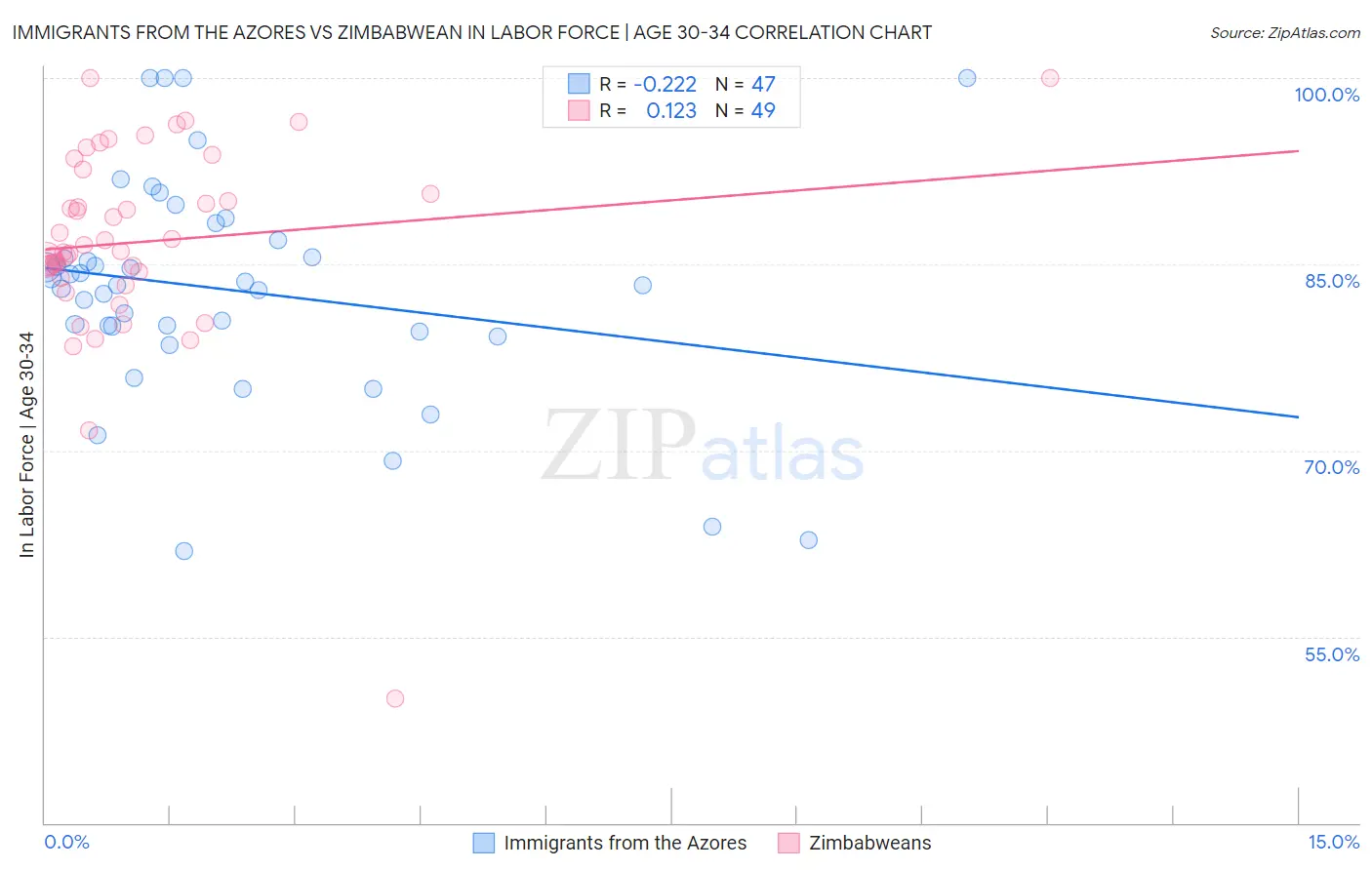 Immigrants from the Azores vs Zimbabwean In Labor Force | Age 30-34
