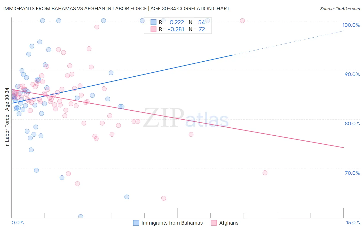 Immigrants from Bahamas vs Afghan In Labor Force | Age 30-34