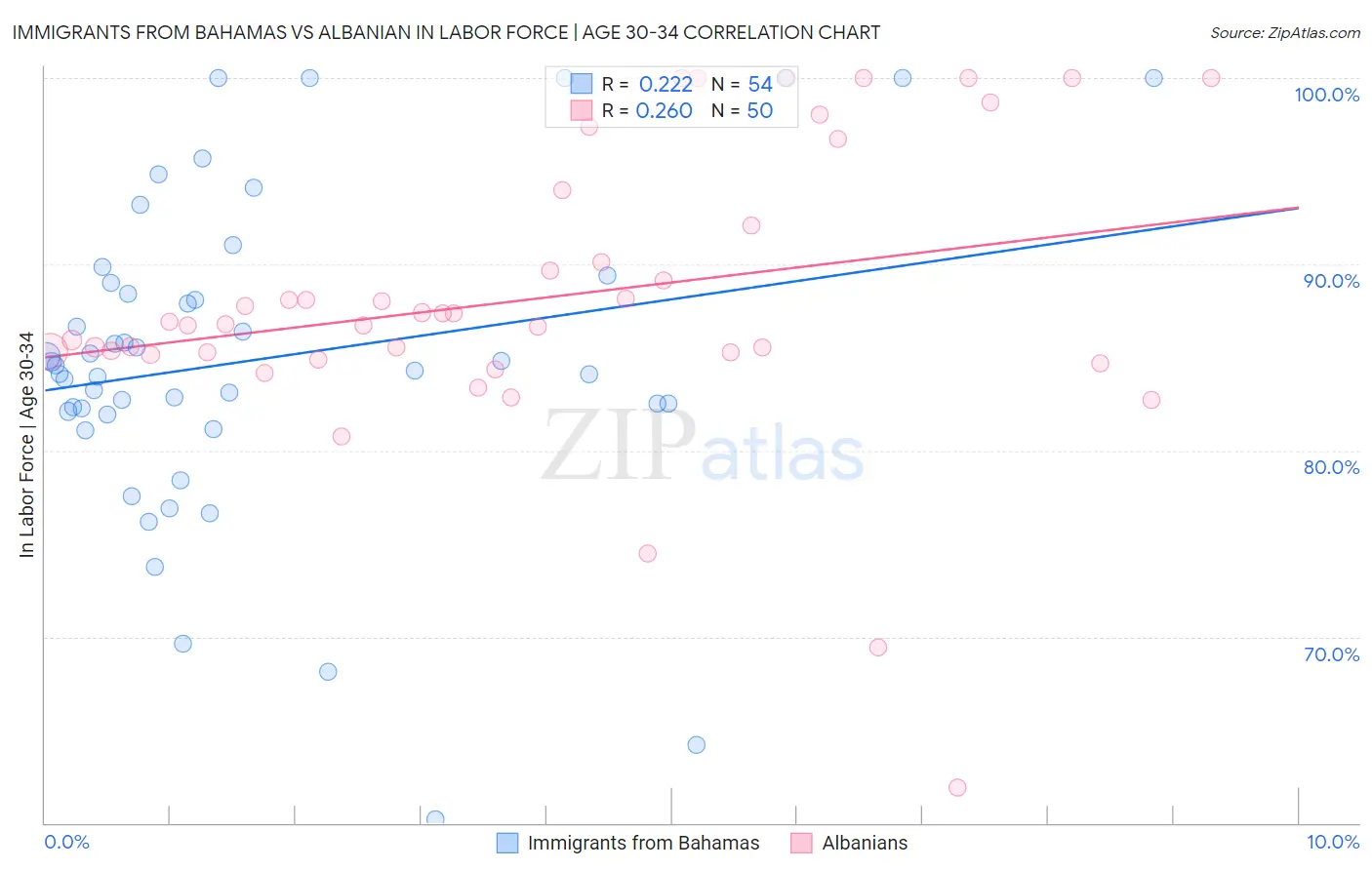 Immigrants from Bahamas vs Albanian In Labor Force | Age 30-34