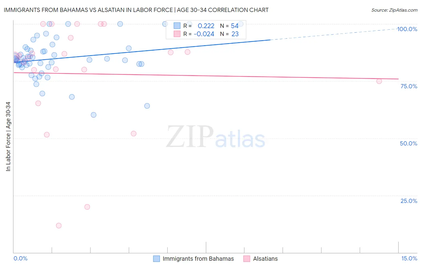 Immigrants from Bahamas vs Alsatian In Labor Force | Age 30-34