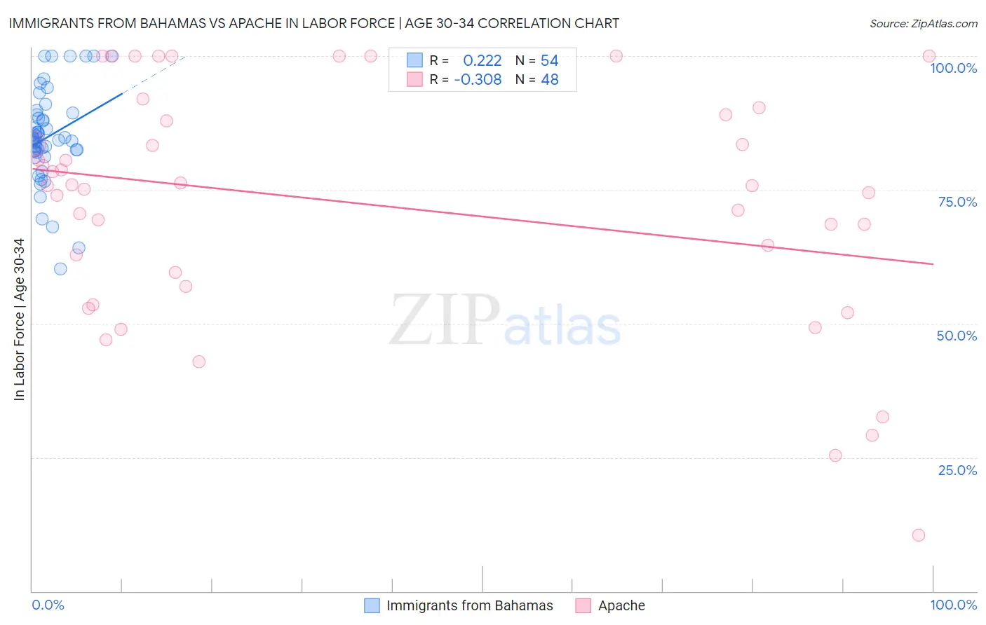 Immigrants from Bahamas vs Apache In Labor Force | Age 30-34