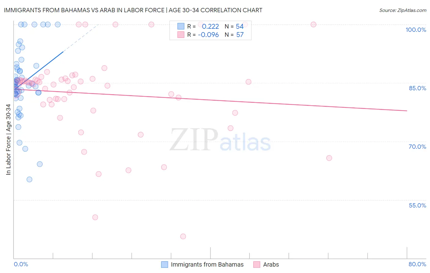 Immigrants from Bahamas vs Arab In Labor Force | Age 30-34