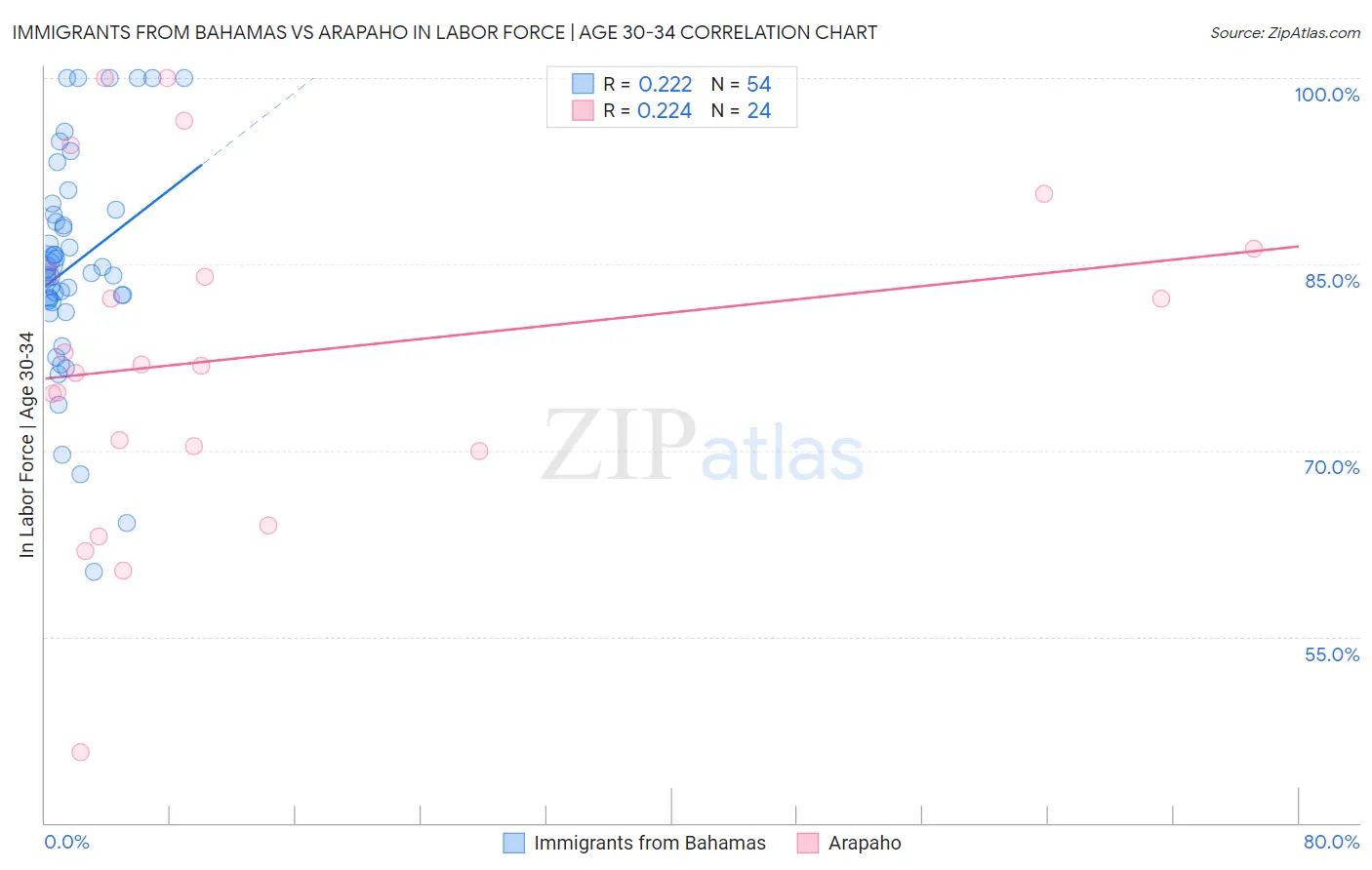 Immigrants from Bahamas vs Arapaho In Labor Force | Age 30-34