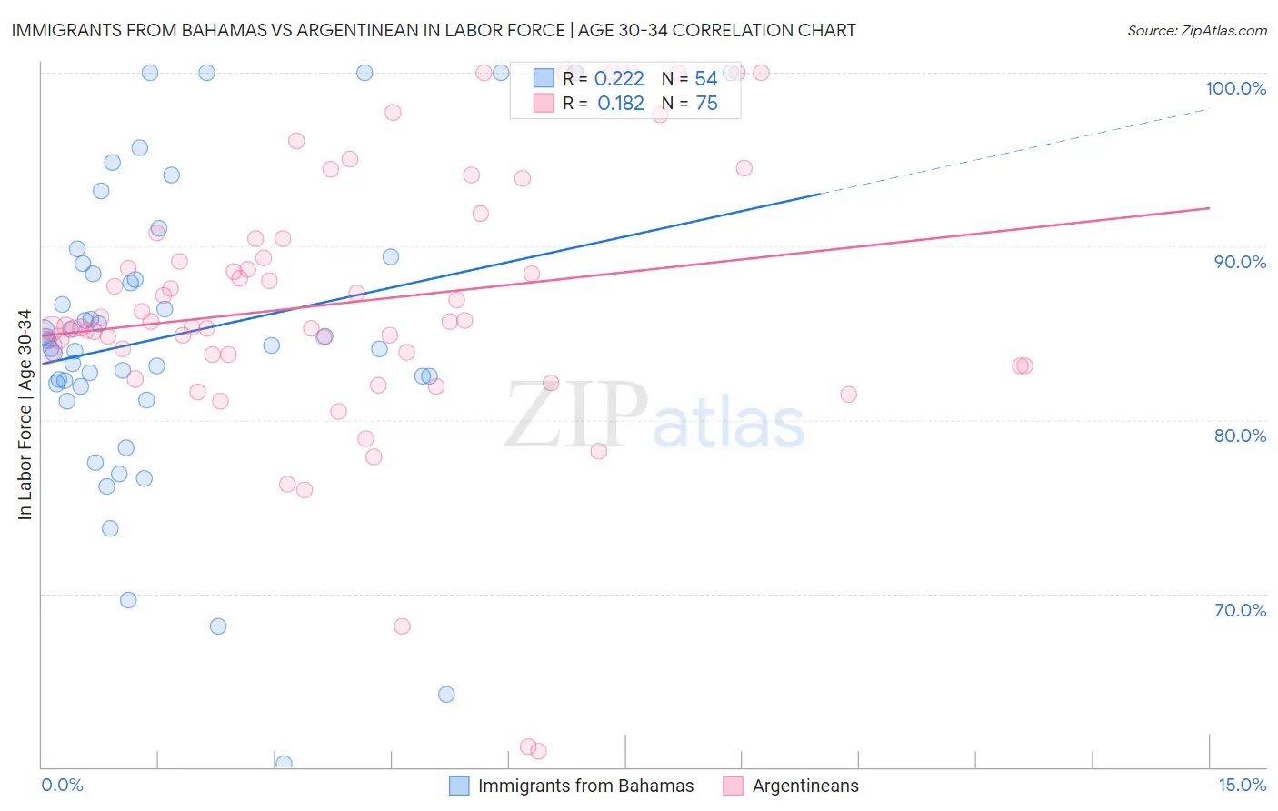 Immigrants from Bahamas vs Argentinean In Labor Force | Age 30-34