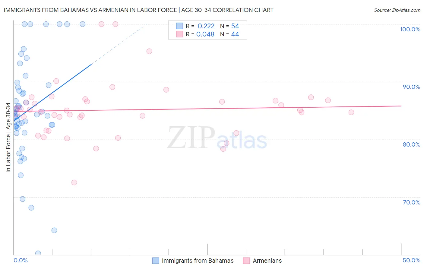Immigrants from Bahamas vs Armenian In Labor Force | Age 30-34