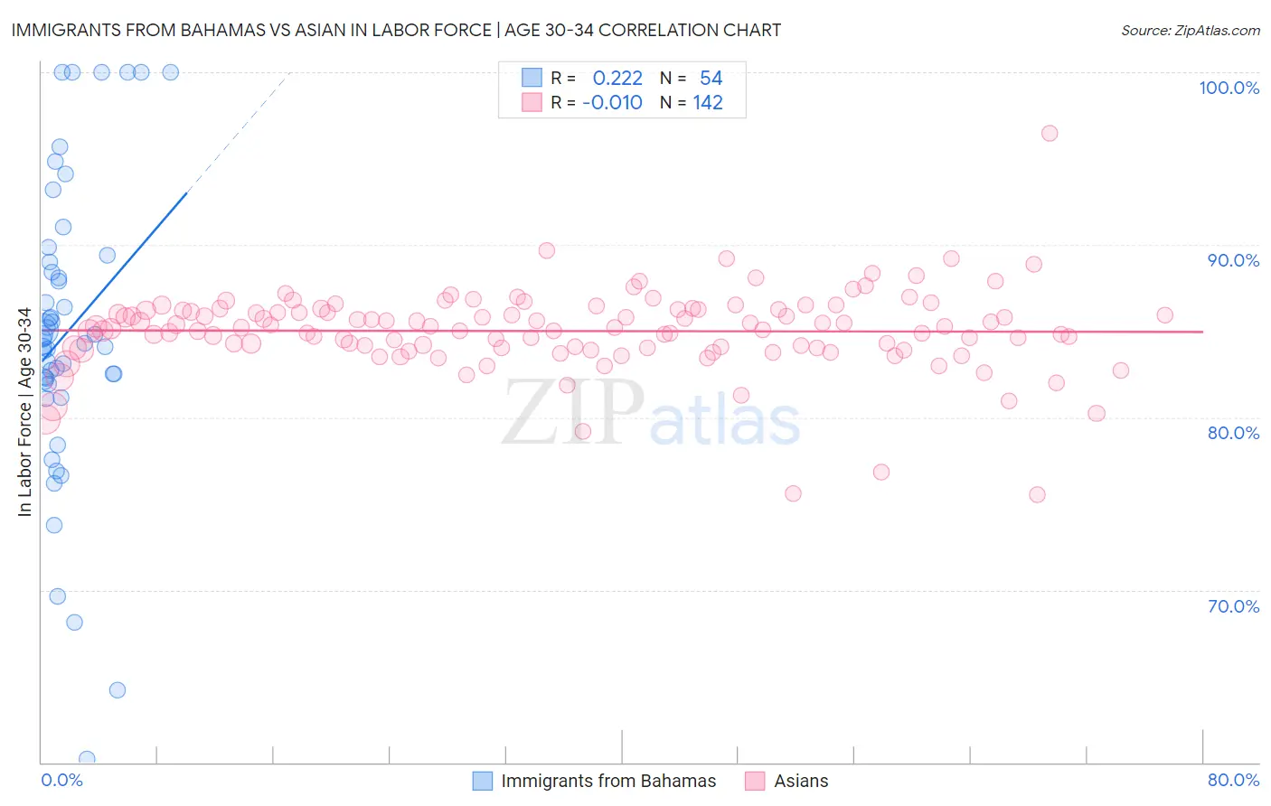 Immigrants from Bahamas vs Asian In Labor Force | Age 30-34