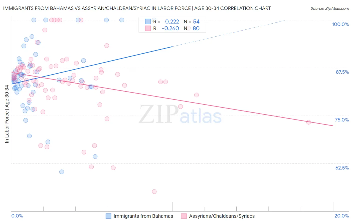 Immigrants from Bahamas vs Assyrian/Chaldean/Syriac In Labor Force | Age 30-34