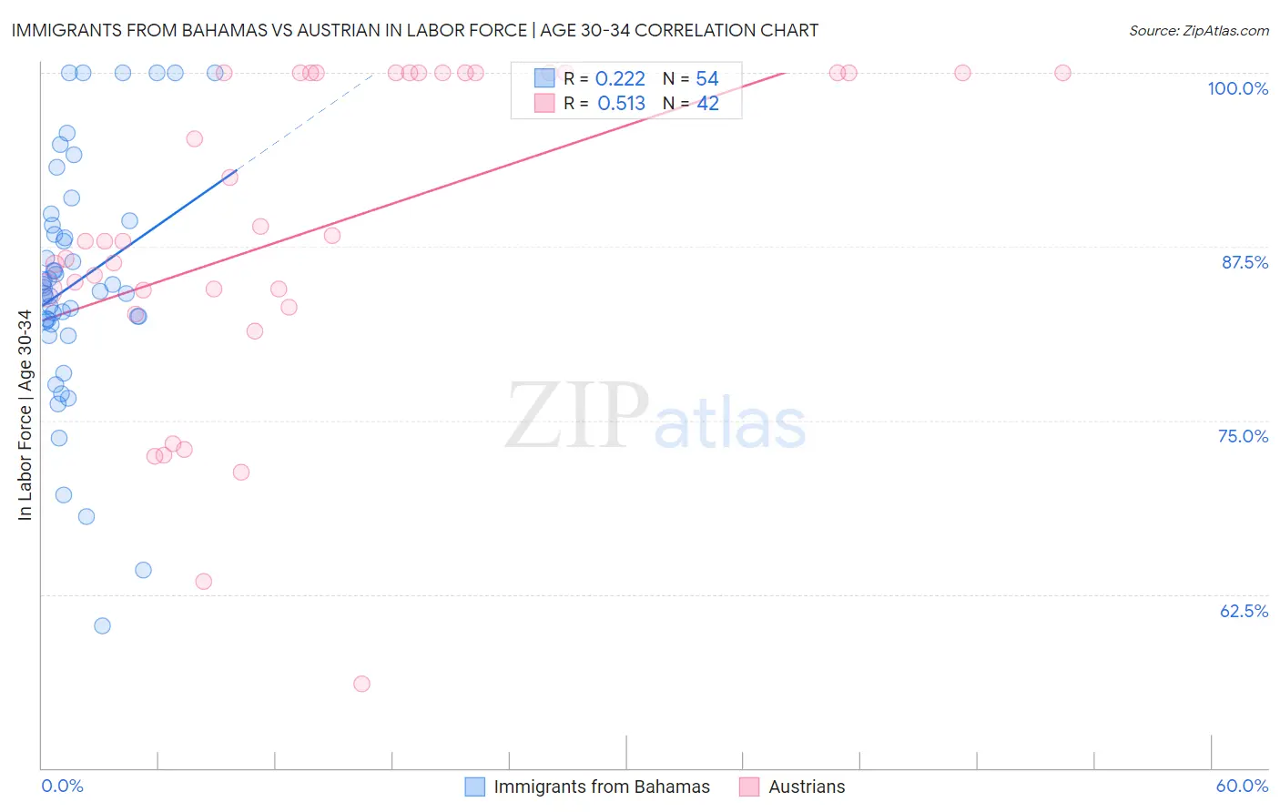 Immigrants from Bahamas vs Austrian In Labor Force | Age 30-34