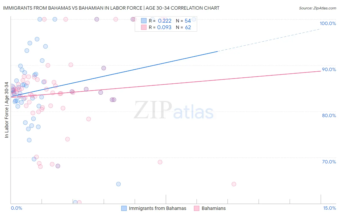 Immigrants from Bahamas vs Bahamian In Labor Force | Age 30-34