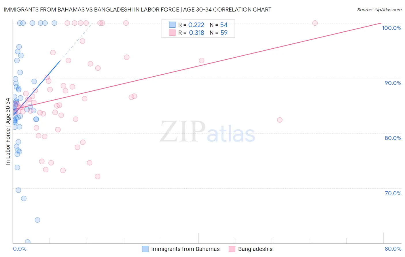 Immigrants from Bahamas vs Bangladeshi In Labor Force | Age 30-34
