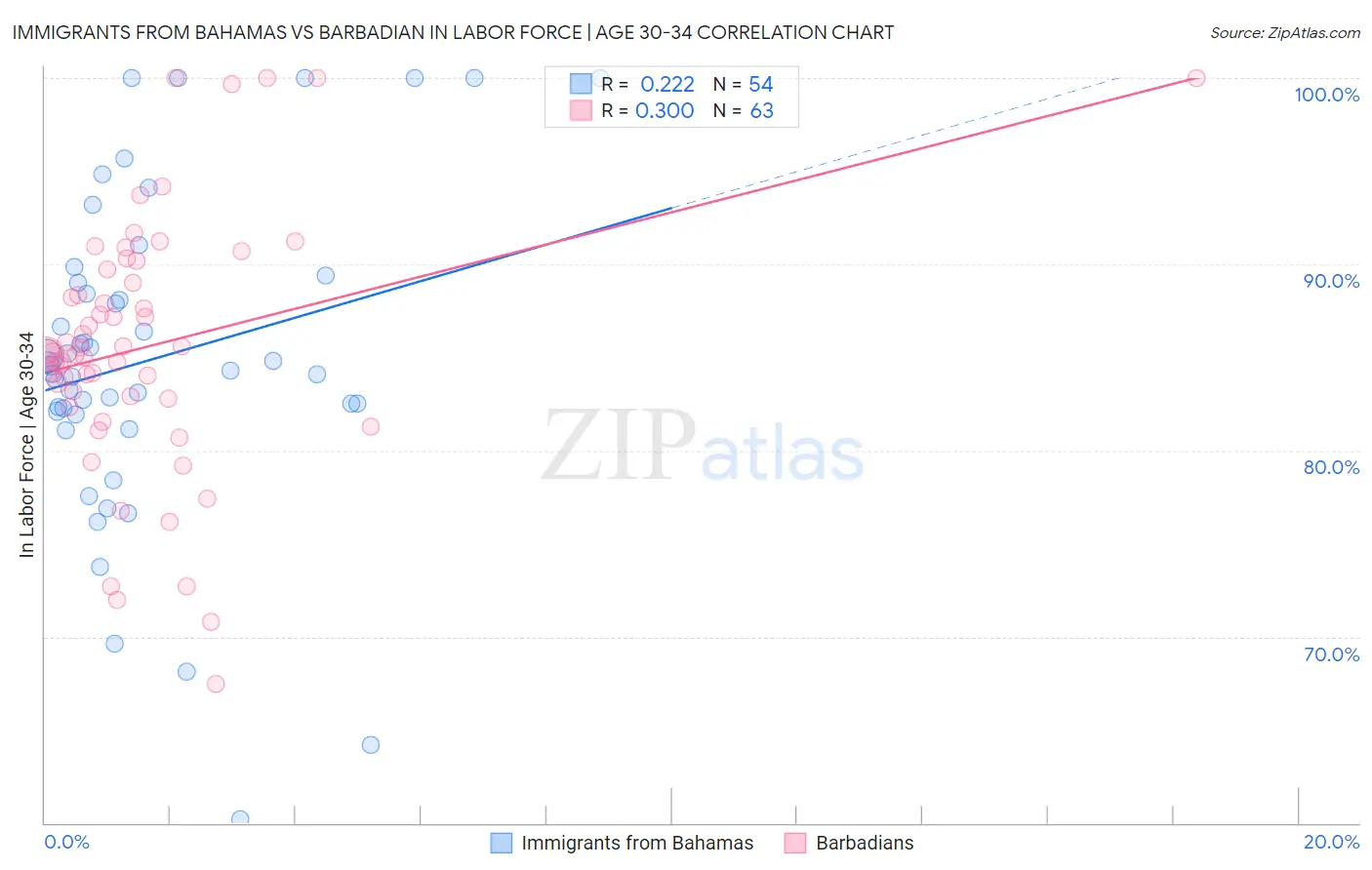 Immigrants from Bahamas vs Barbadian In Labor Force | Age 30-34