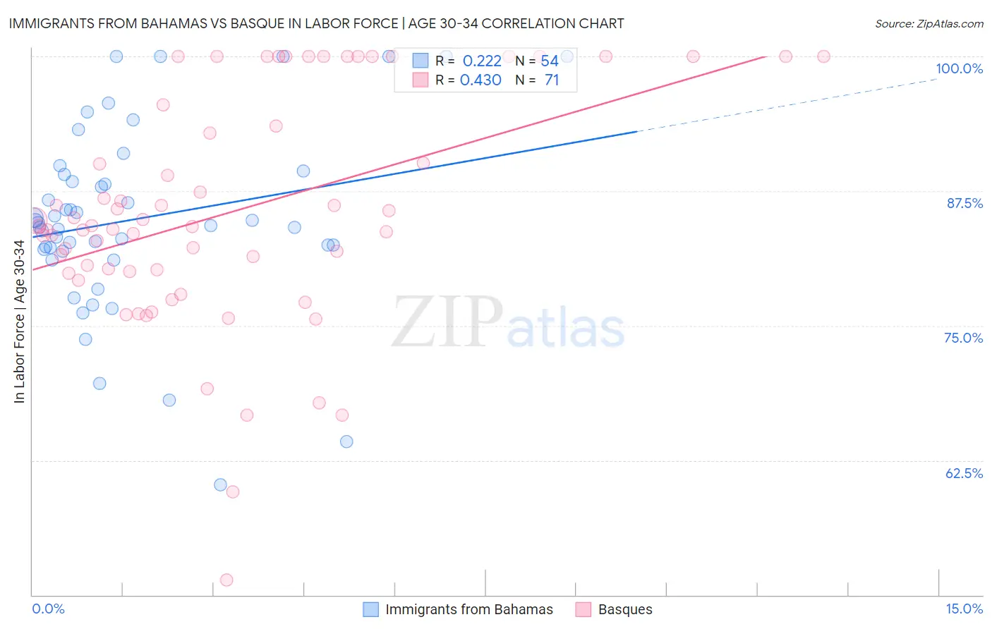 Immigrants from Bahamas vs Basque In Labor Force | Age 30-34