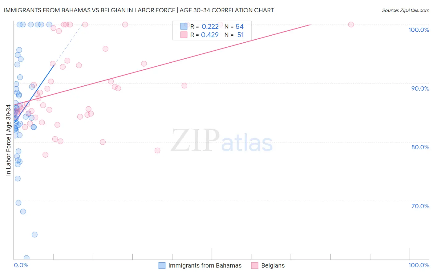 Immigrants from Bahamas vs Belgian In Labor Force | Age 30-34