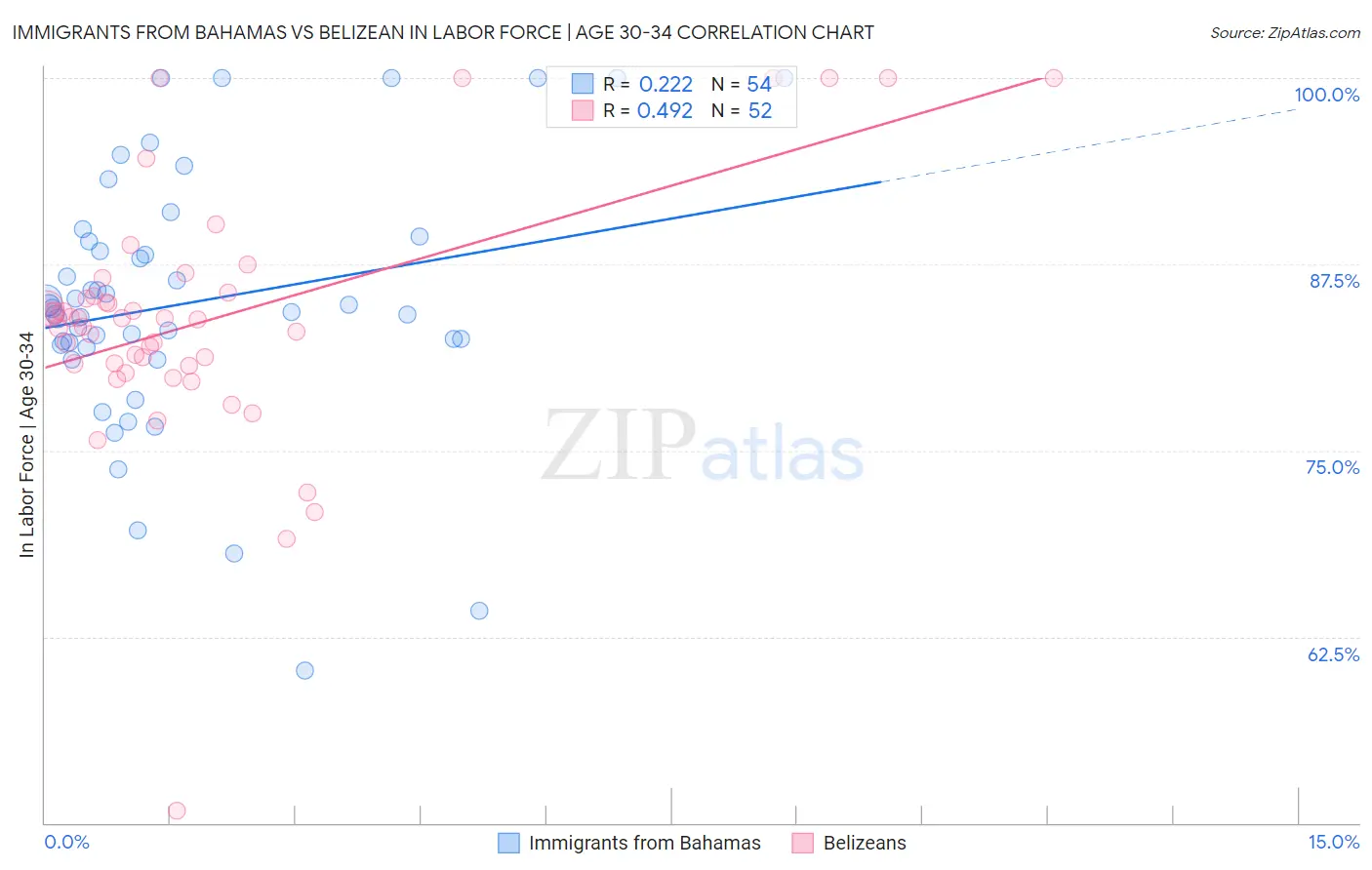 Immigrants from Bahamas vs Belizean In Labor Force | Age 30-34