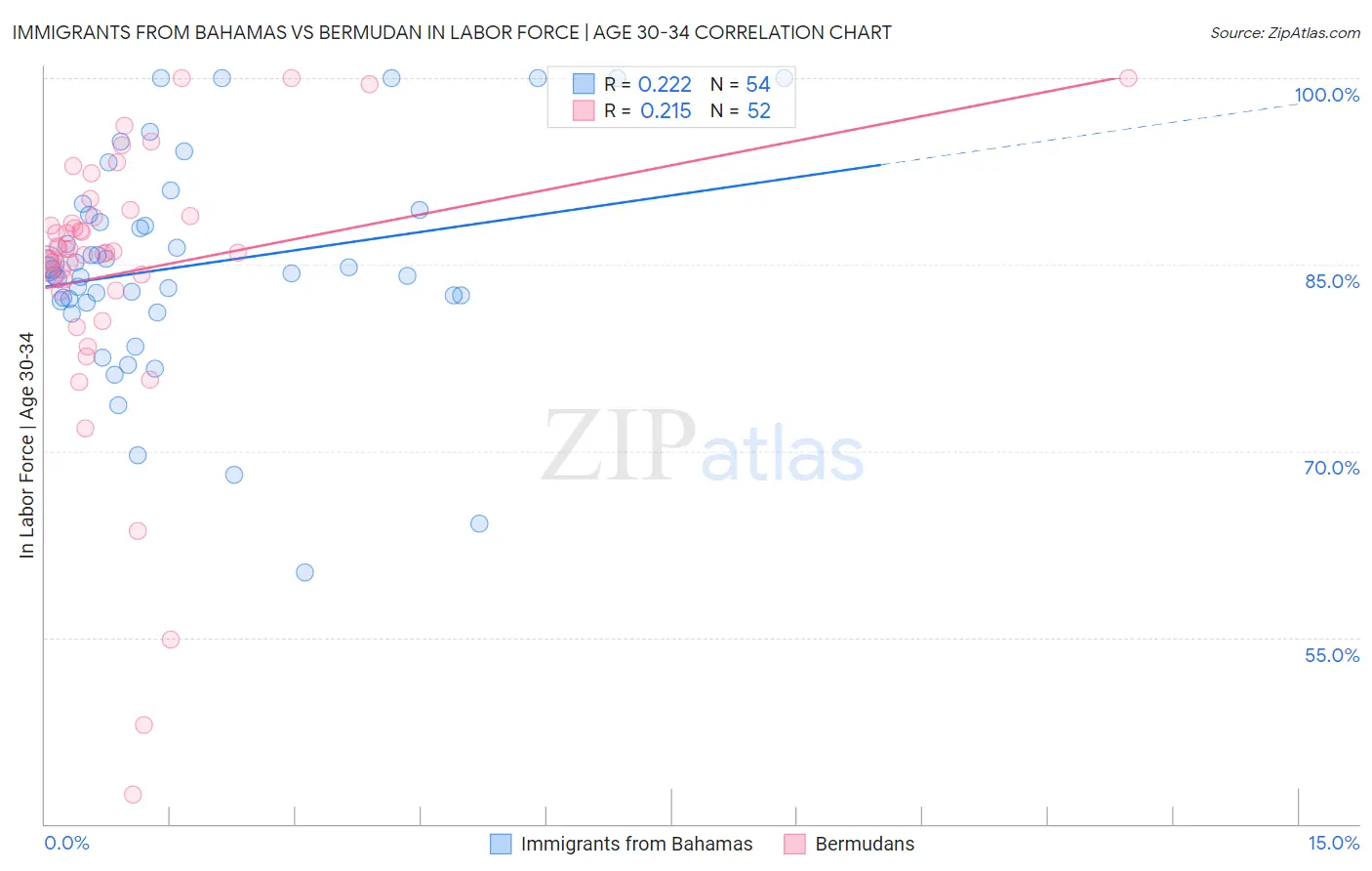 Immigrants from Bahamas vs Bermudan In Labor Force | Age 30-34