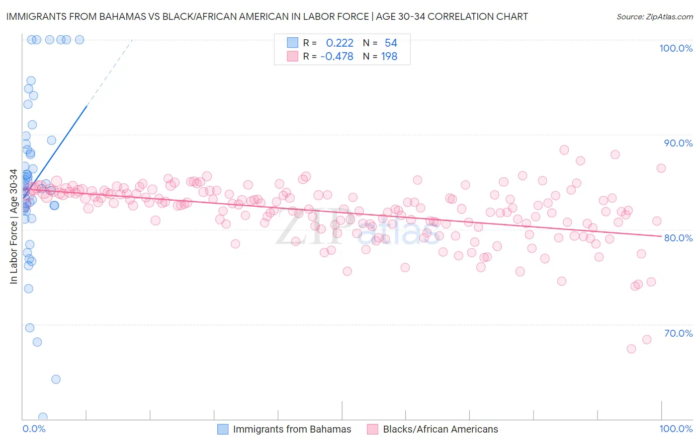 Immigrants from Bahamas vs Black/African American In Labor Force | Age 30-34