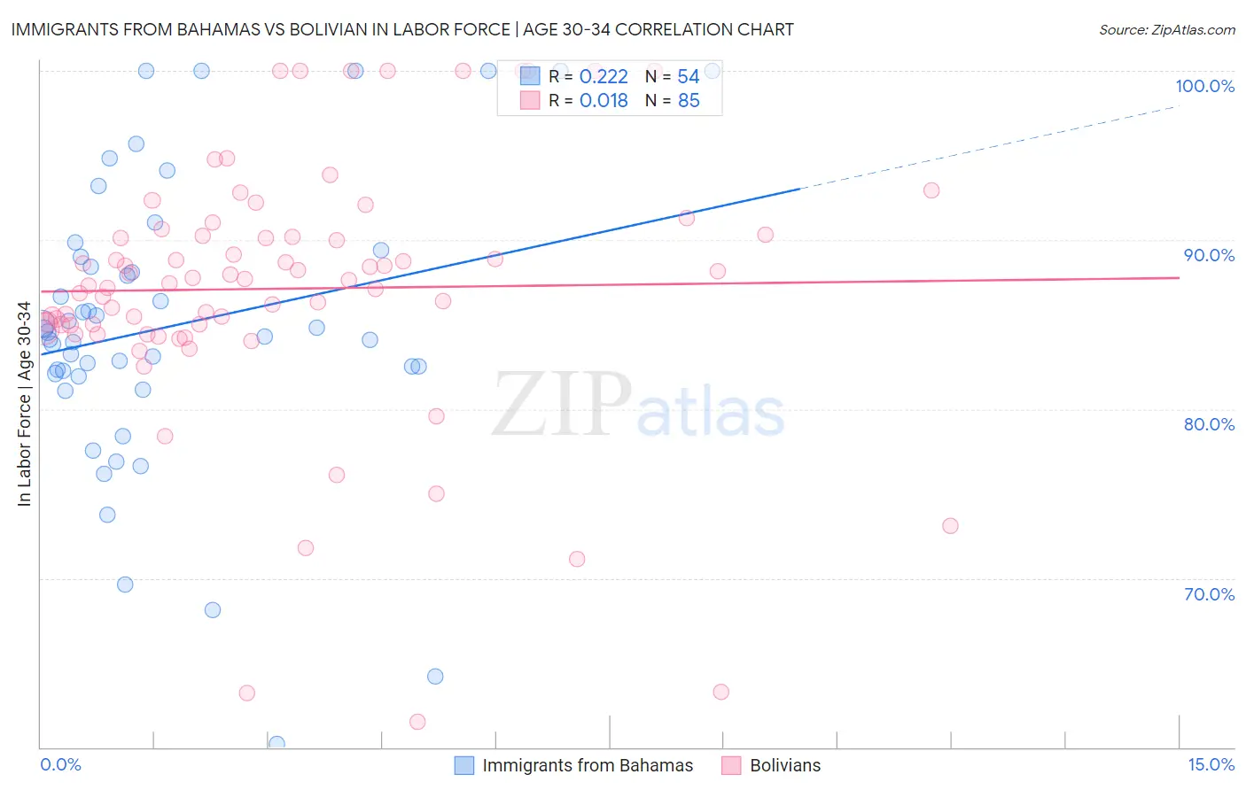 Immigrants from Bahamas vs Bolivian In Labor Force | Age 30-34