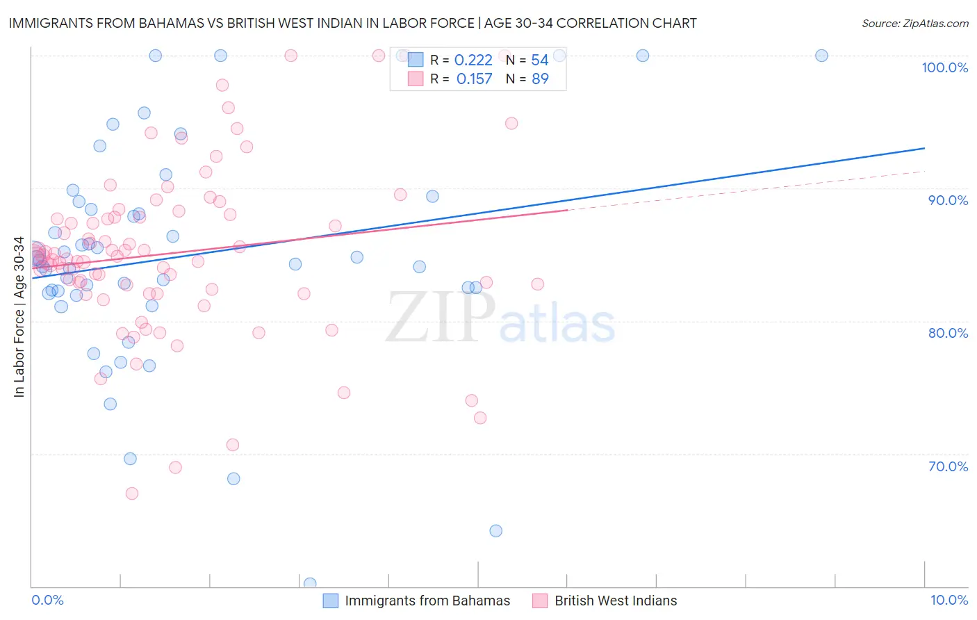 Immigrants from Bahamas vs British West Indian In Labor Force | Age 30-34