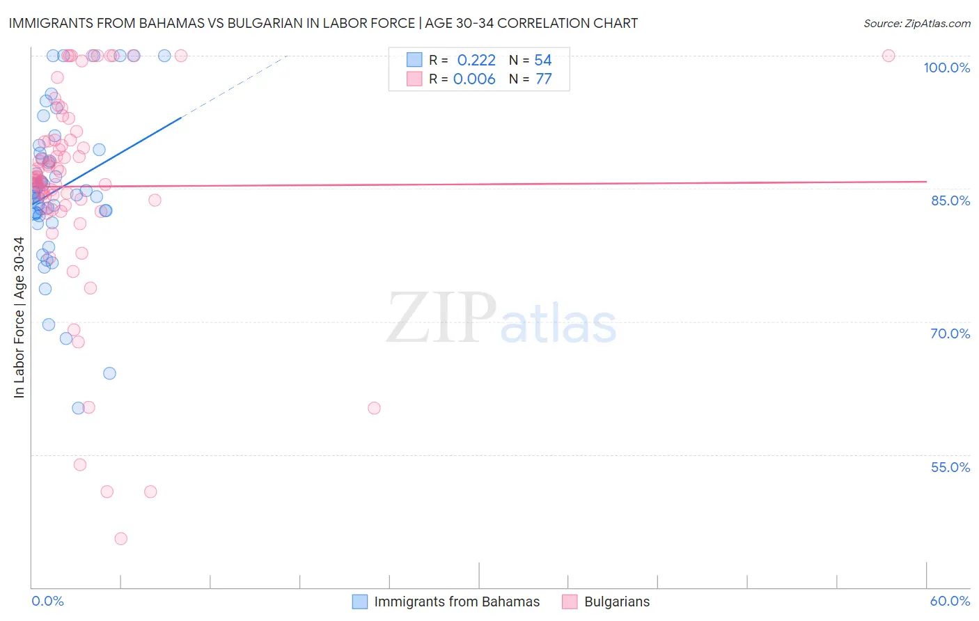 Immigrants from Bahamas vs Bulgarian In Labor Force | Age 30-34