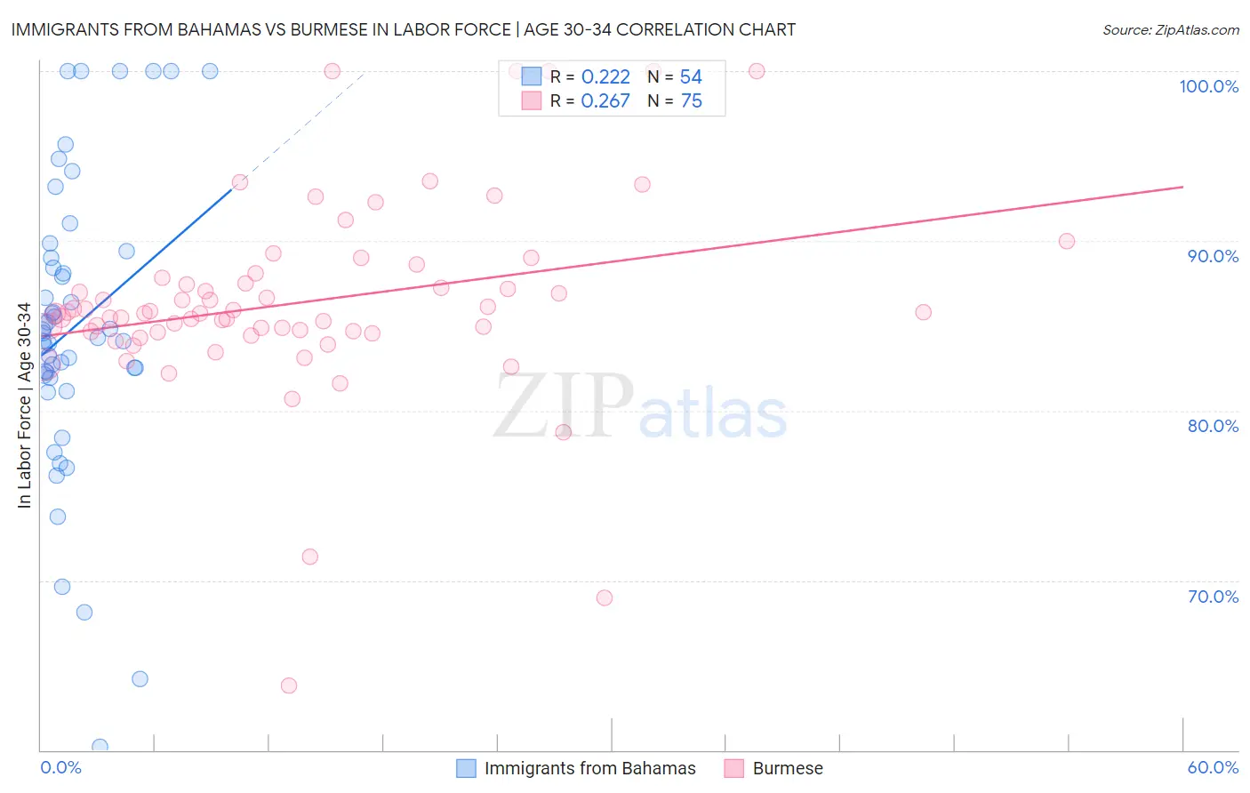 Immigrants from Bahamas vs Burmese In Labor Force | Age 30-34