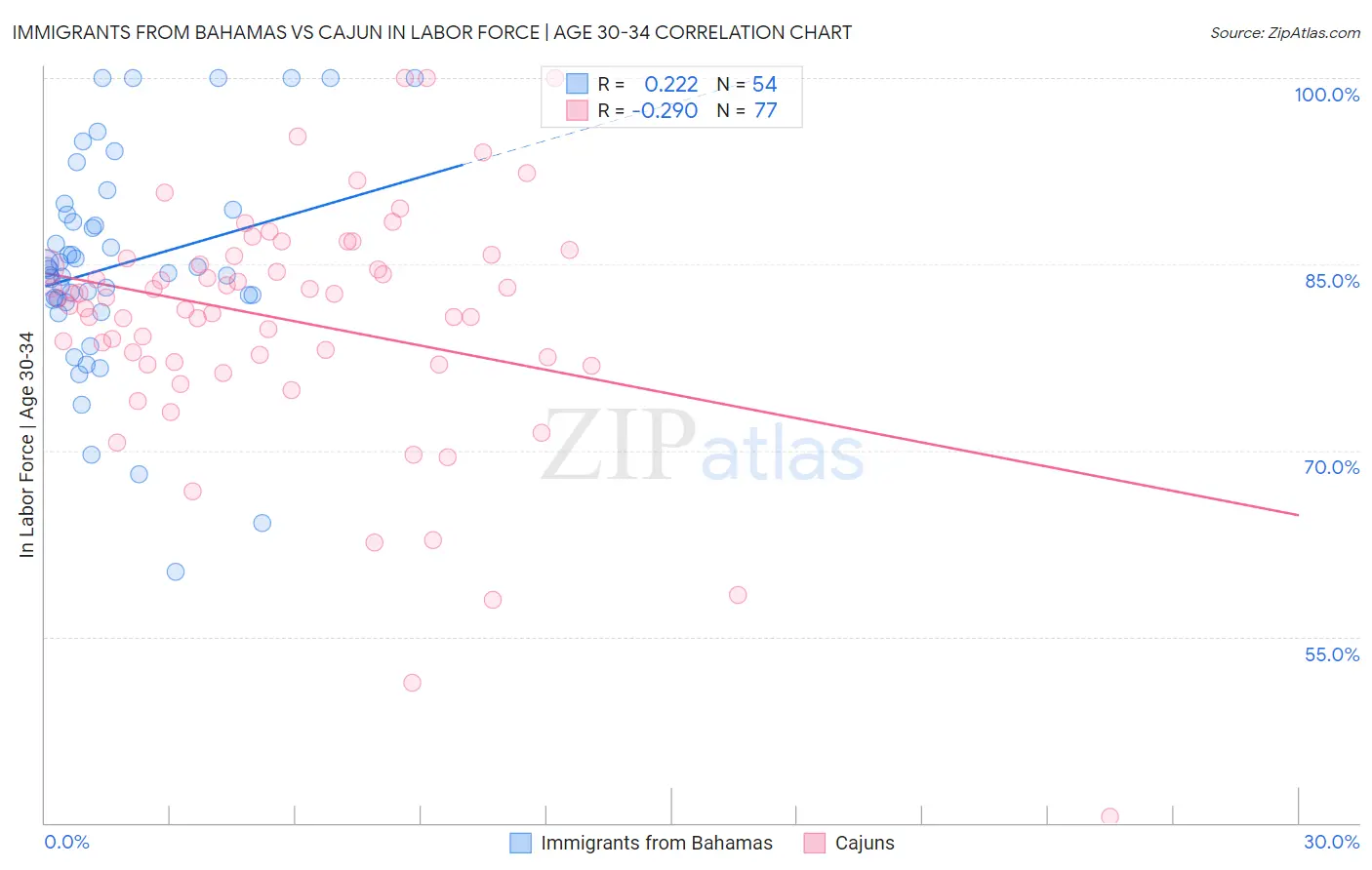 Immigrants from Bahamas vs Cajun In Labor Force | Age 30-34