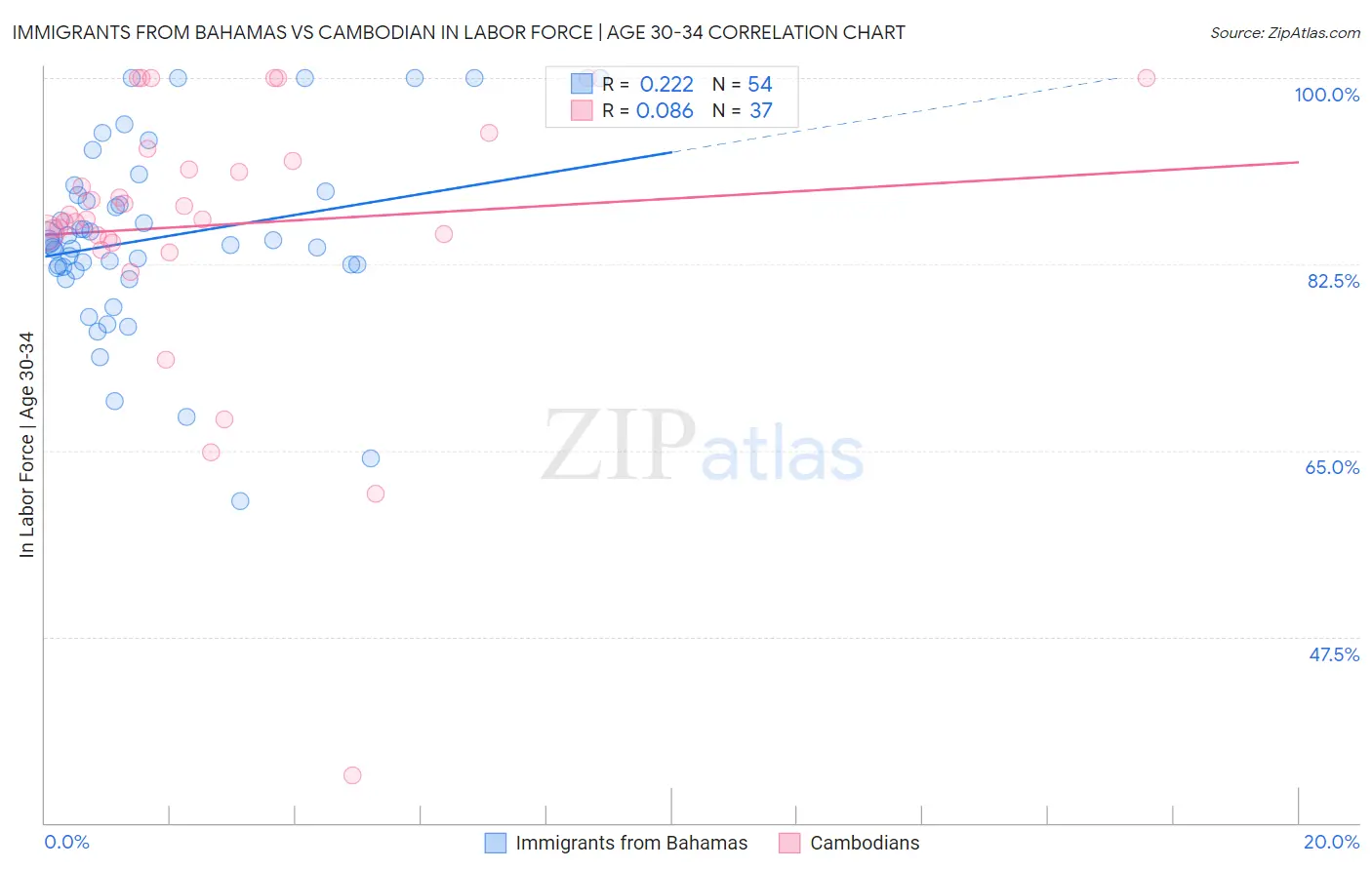 Immigrants from Bahamas vs Cambodian In Labor Force | Age 30-34