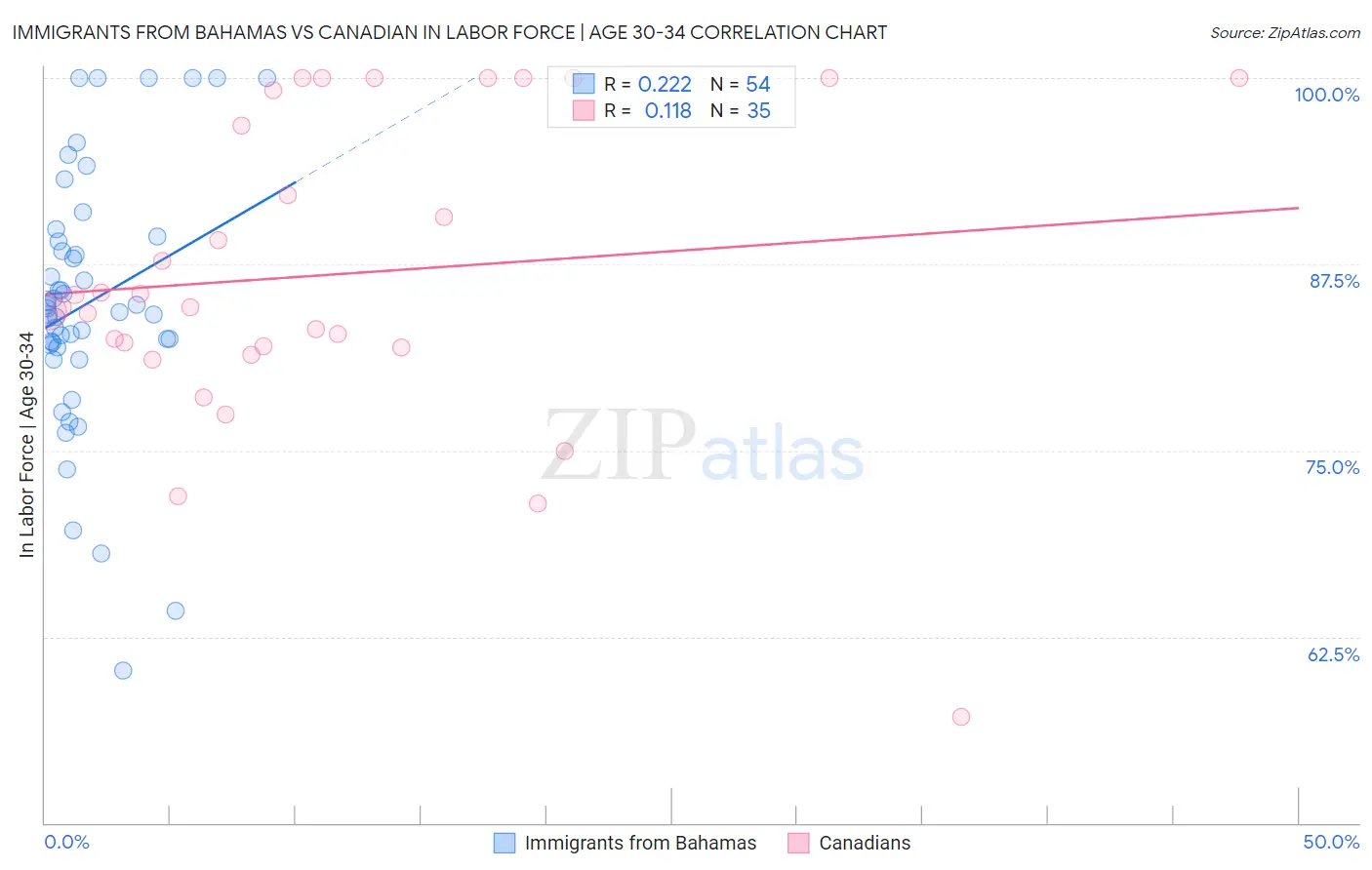 Immigrants from Bahamas vs Canadian In Labor Force | Age 30-34