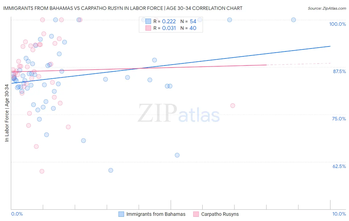 Immigrants from Bahamas vs Carpatho Rusyn In Labor Force | Age 30-34