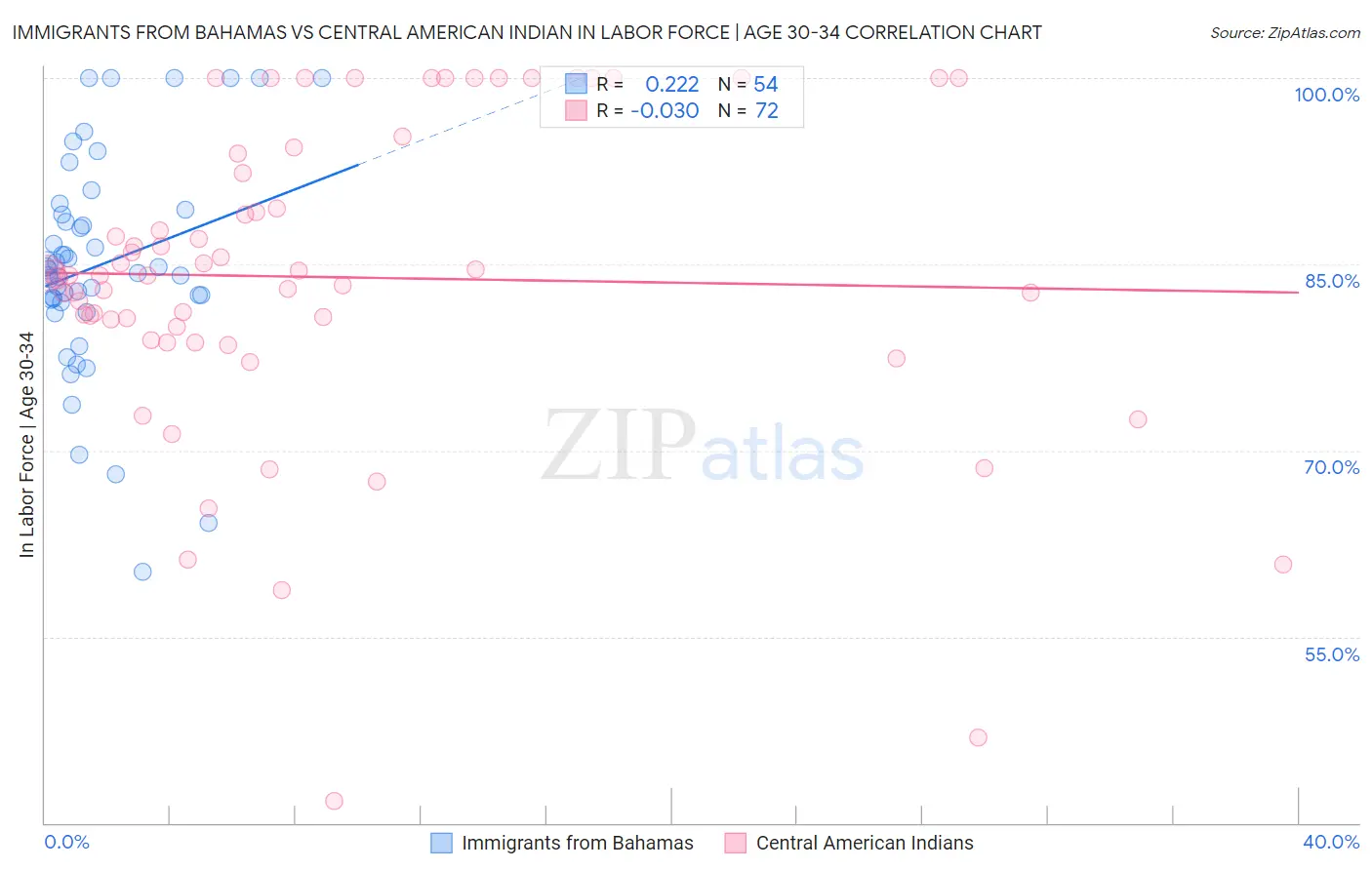 Immigrants from Bahamas vs Central American Indian In Labor Force | Age 30-34