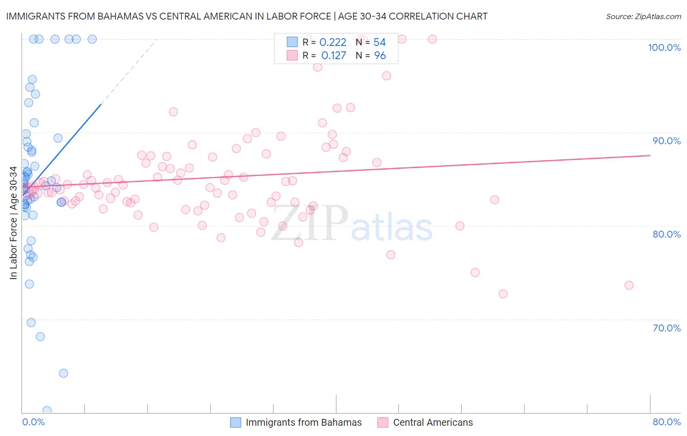Immigrants from Bahamas vs Central American In Labor Force | Age 30-34