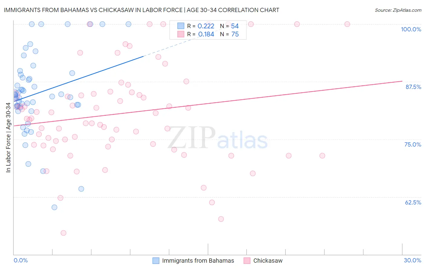 Immigrants from Bahamas vs Chickasaw In Labor Force | Age 30-34