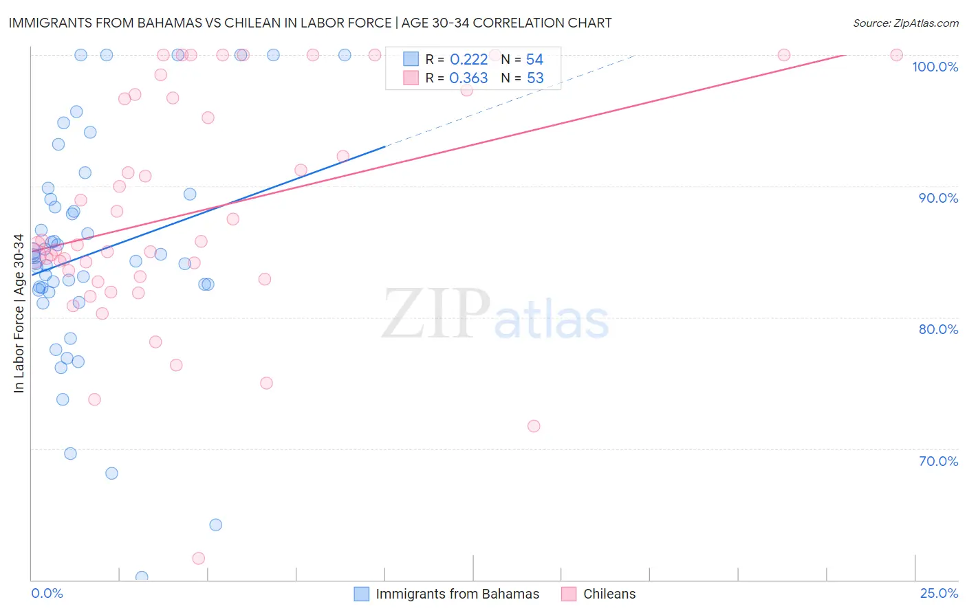Immigrants from Bahamas vs Chilean In Labor Force | Age 30-34