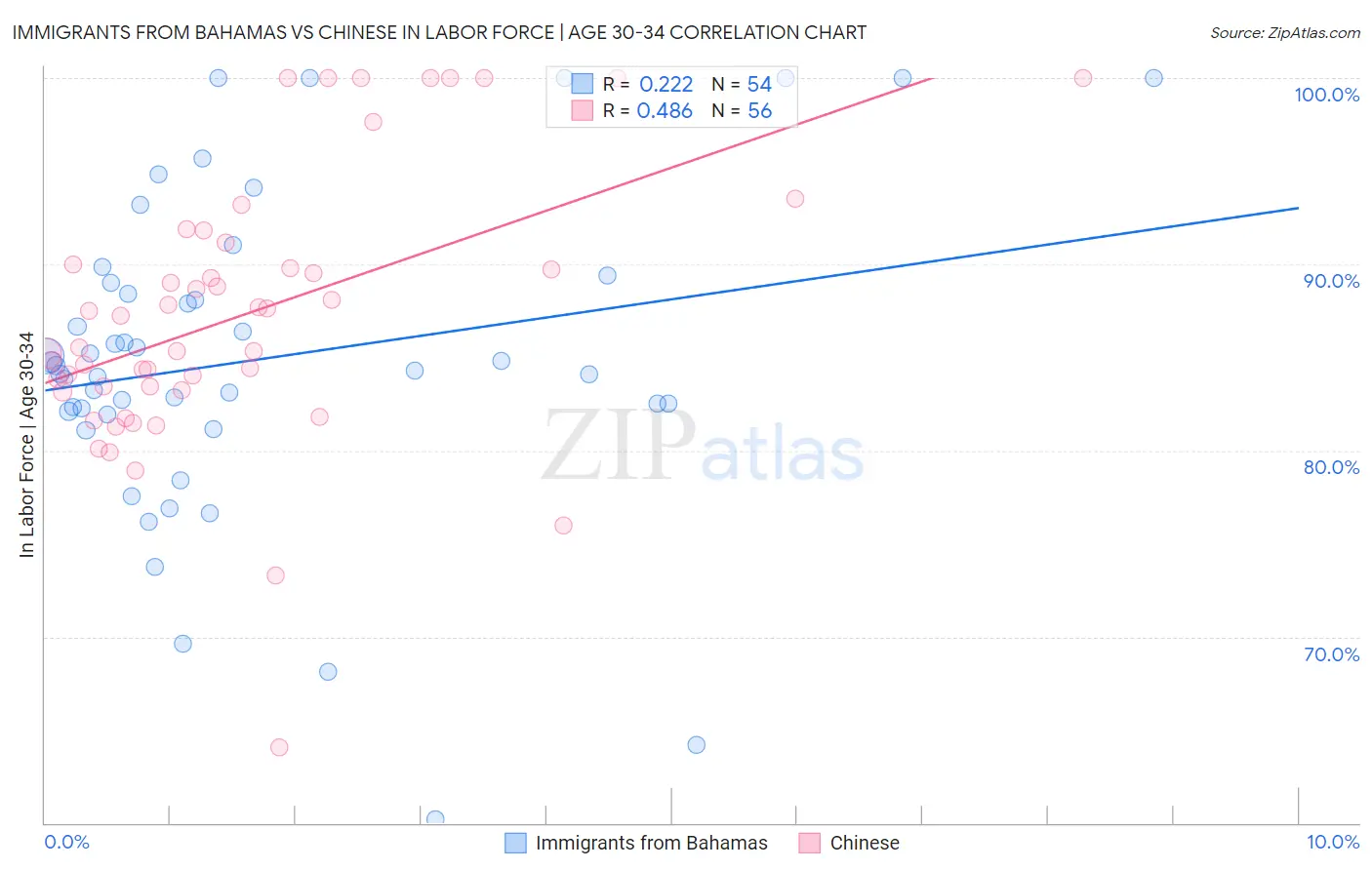 Immigrants from Bahamas vs Chinese In Labor Force | Age 30-34