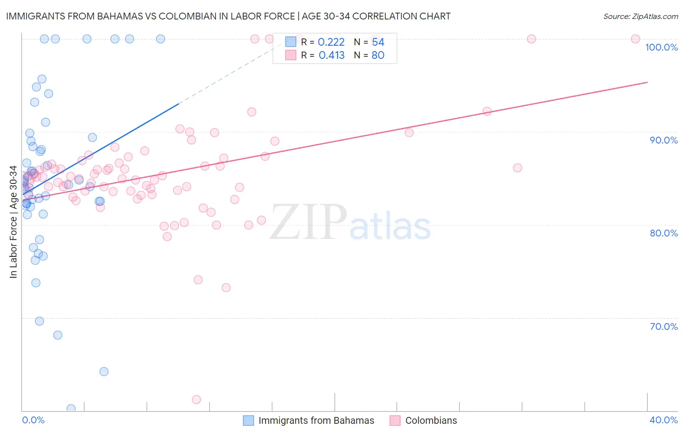 Immigrants from Bahamas vs Colombian In Labor Force | Age 30-34