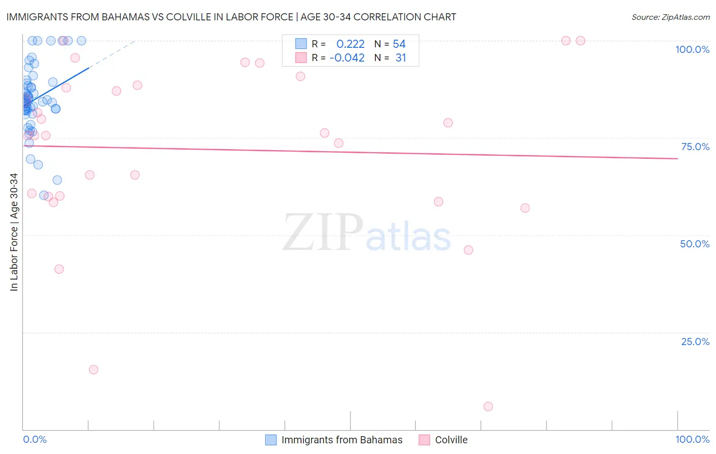 Immigrants from Bahamas vs Colville In Labor Force | Age 30-34