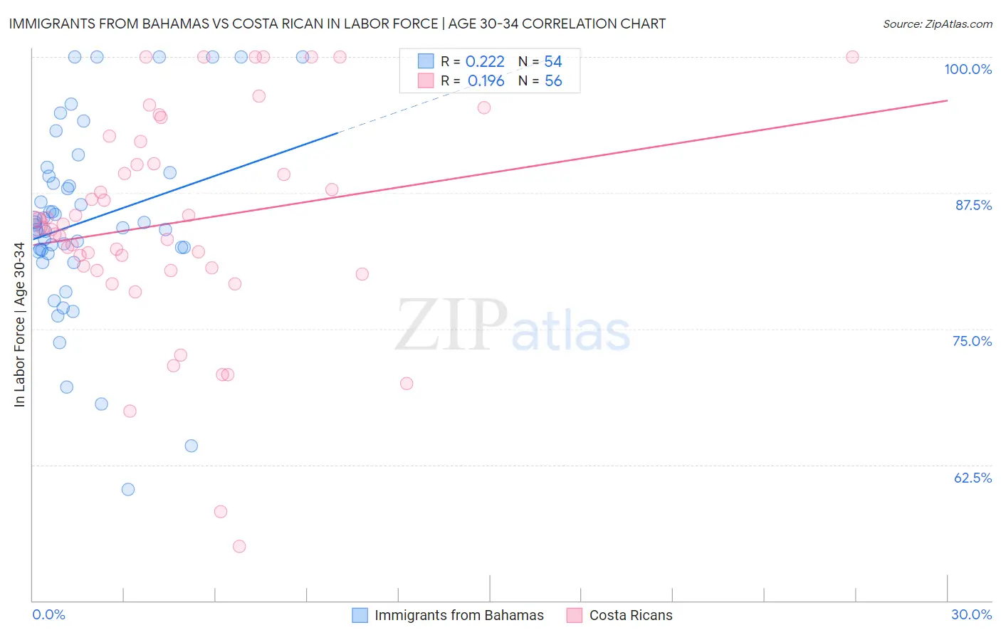 Immigrants from Bahamas vs Costa Rican In Labor Force | Age 30-34