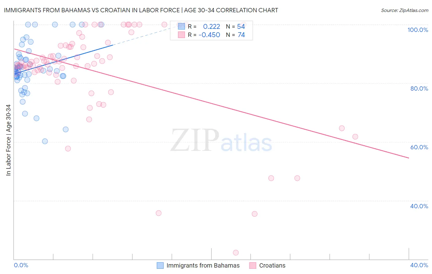 Immigrants from Bahamas vs Croatian In Labor Force | Age 30-34