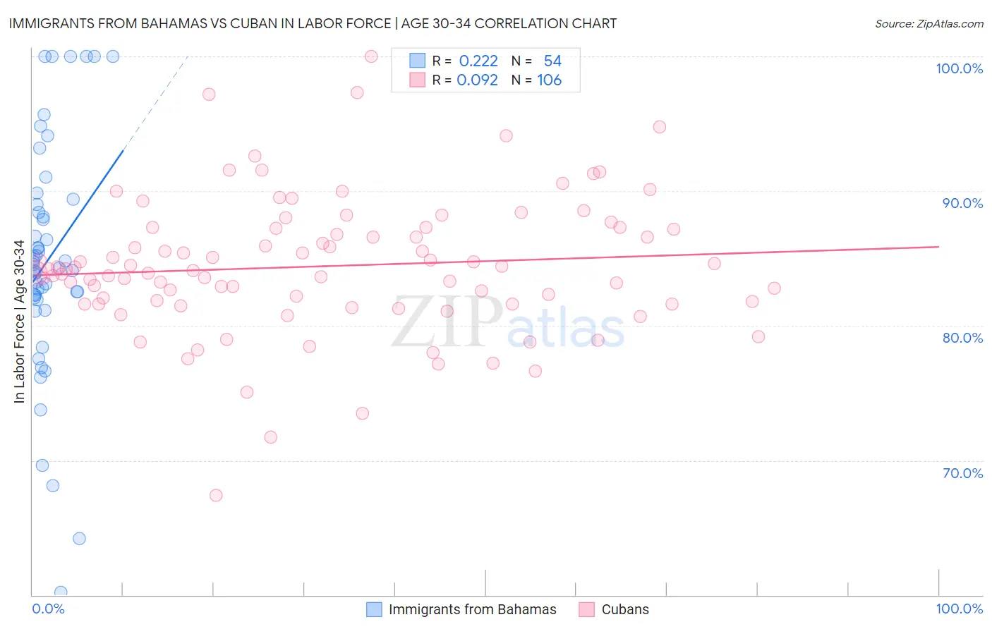 Immigrants from Bahamas vs Cuban In Labor Force | Age 30-34