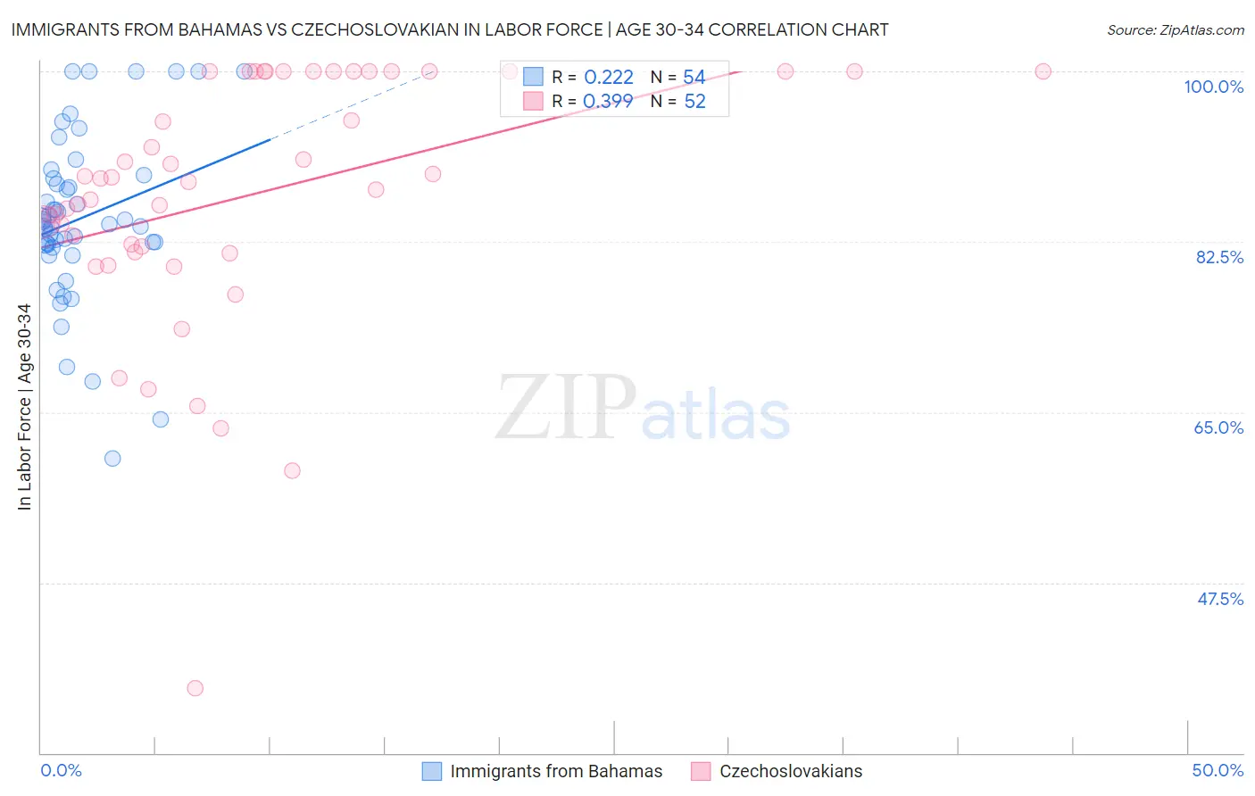 Immigrants from Bahamas vs Czechoslovakian In Labor Force | Age 30-34