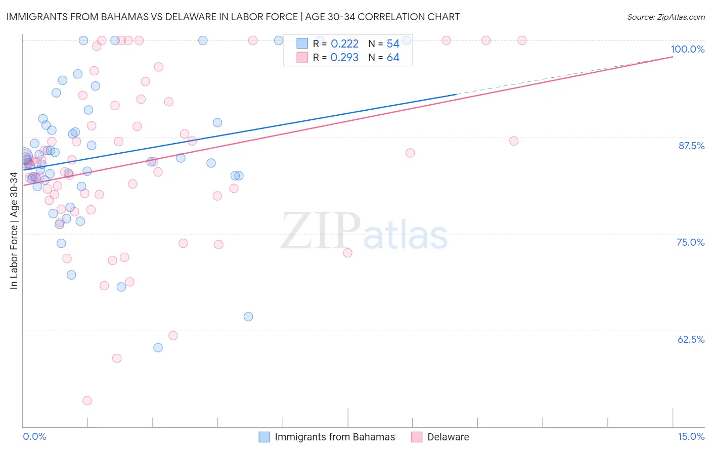 Immigrants from Bahamas vs Delaware In Labor Force | Age 30-34