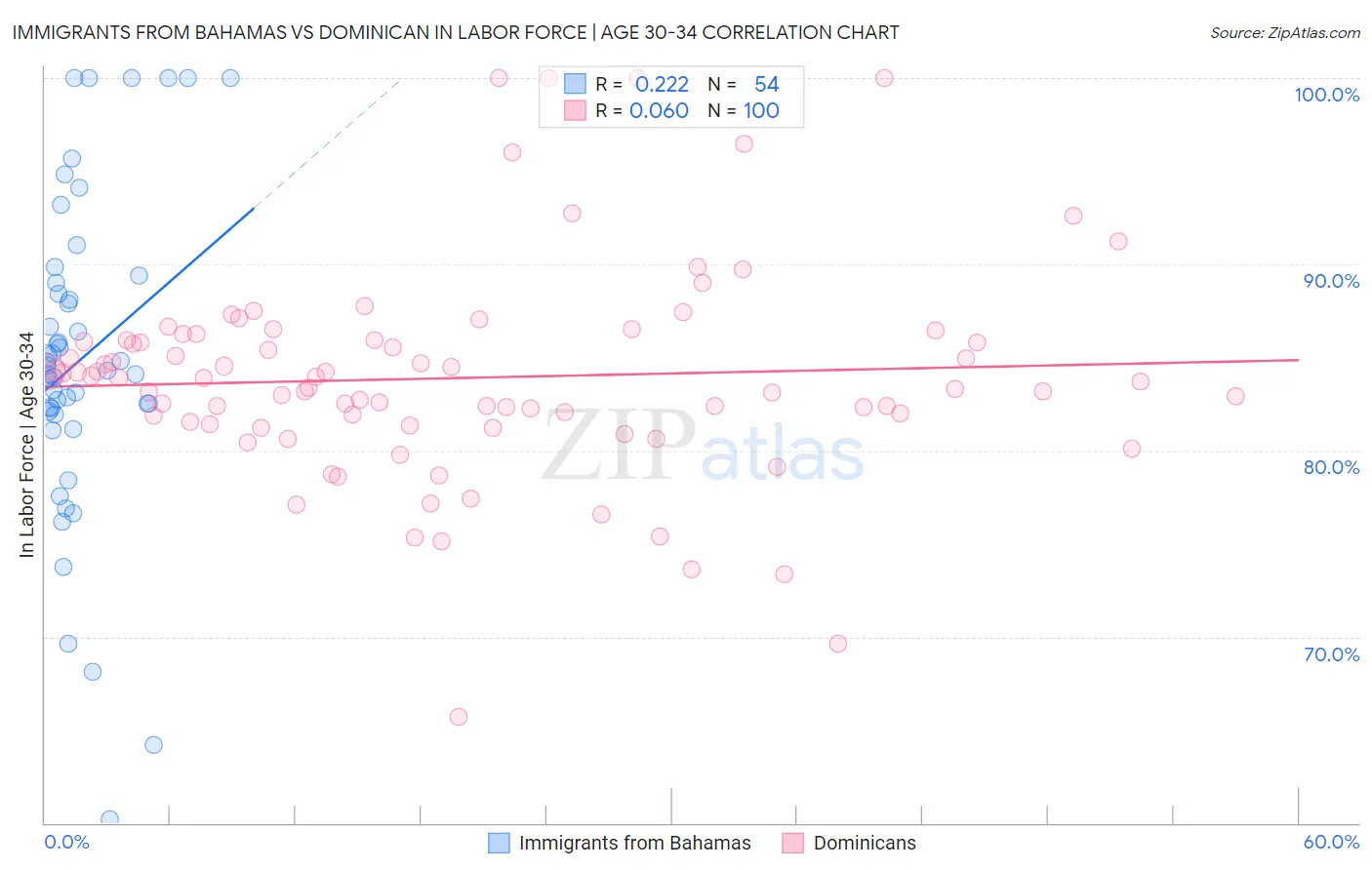 Immigrants from Bahamas vs Dominican In Labor Force | Age 30-34
