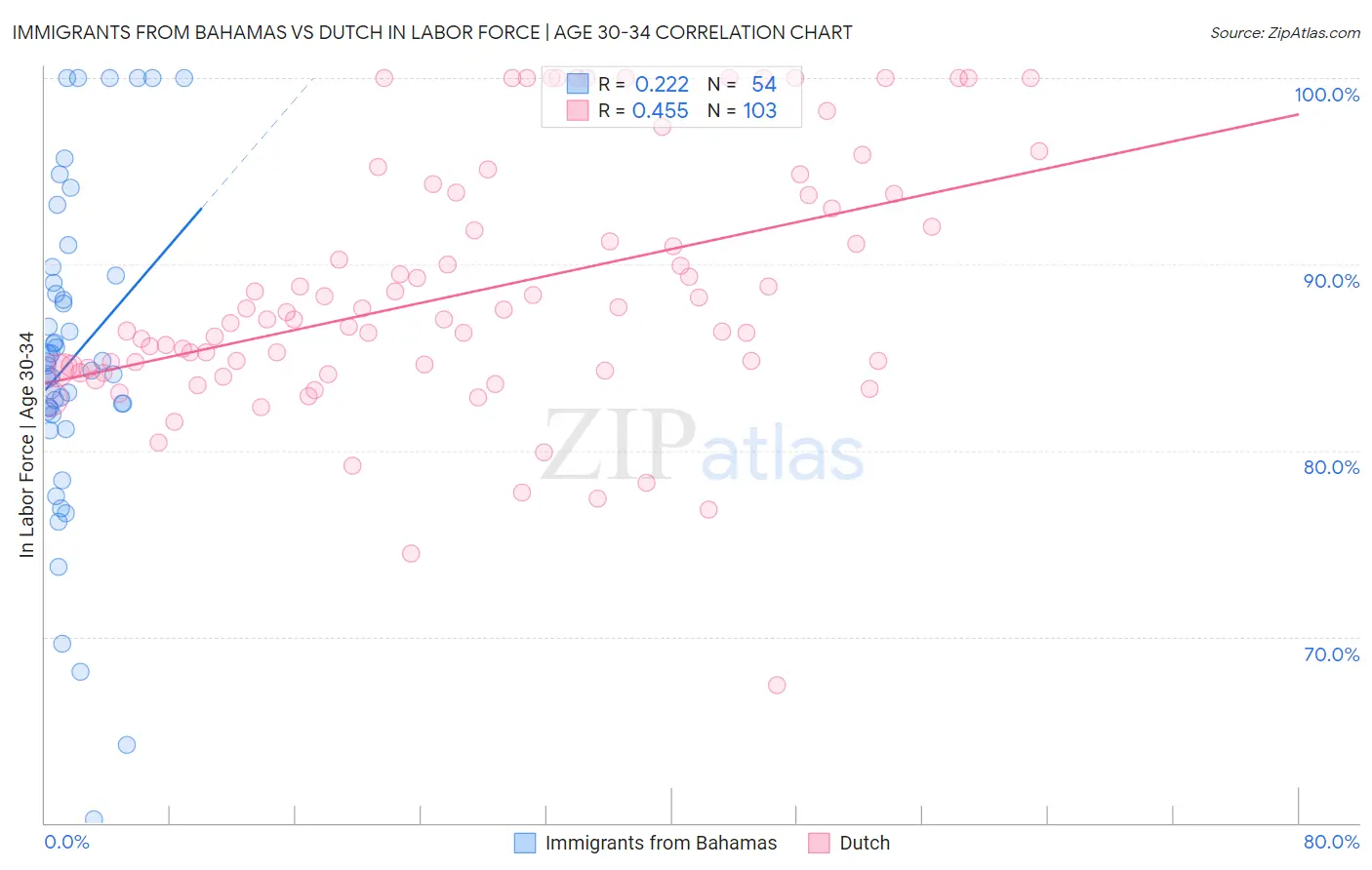 Immigrants from Bahamas vs Dutch In Labor Force | Age 30-34
